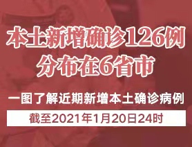 本土新增确诊126例，分布在6省市