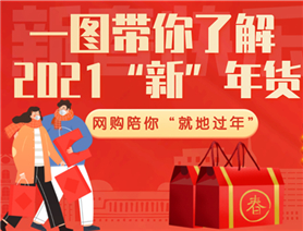一图带你了解2021“新”年货