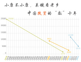 小康不小康，关键看老乡——中国扶贫的“数”十年