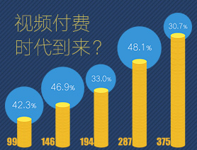 視頻付費時代到來？數説網絡視聽産業那些事