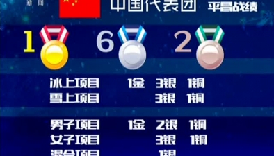 平昌冬奧會閉幕：中國代表團獲1金6銀2銅