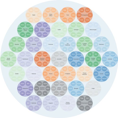 英文名可透露你的职业？