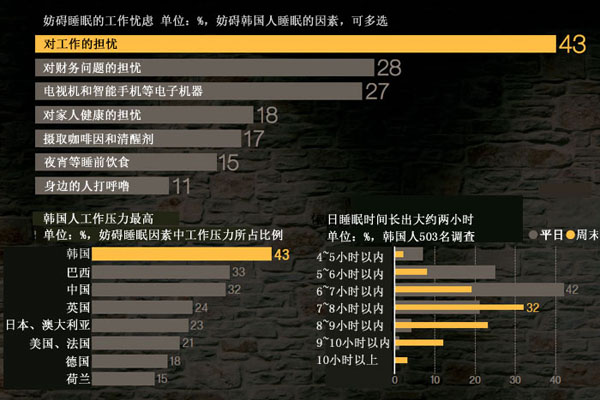 43%韩国人因担心工作而失眠 居十国调查榜首