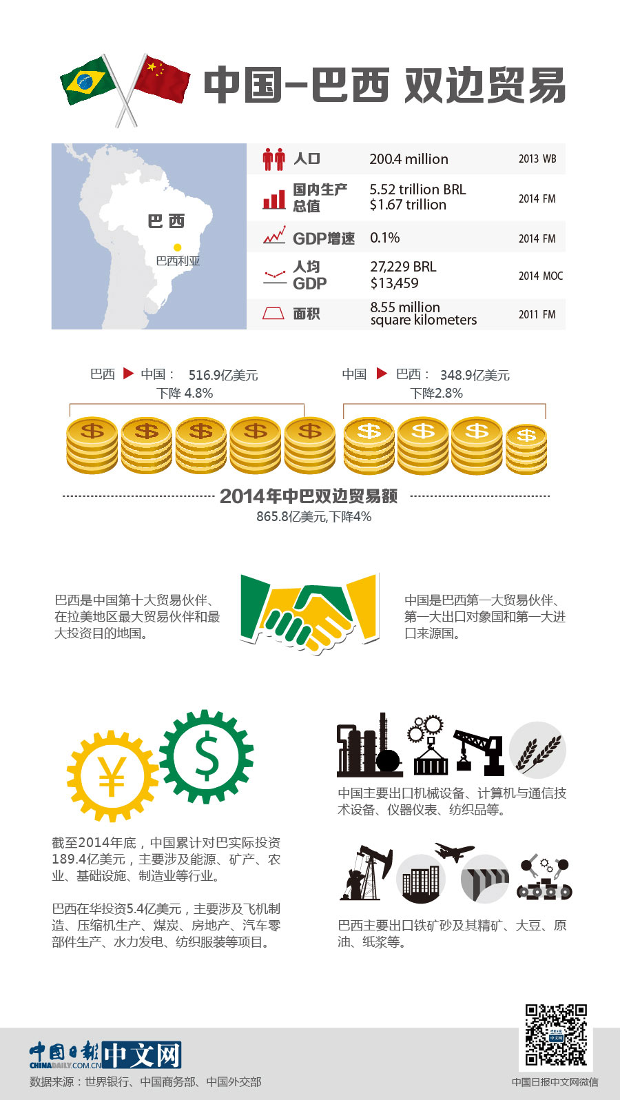 图解中巴双边贸易发展情况