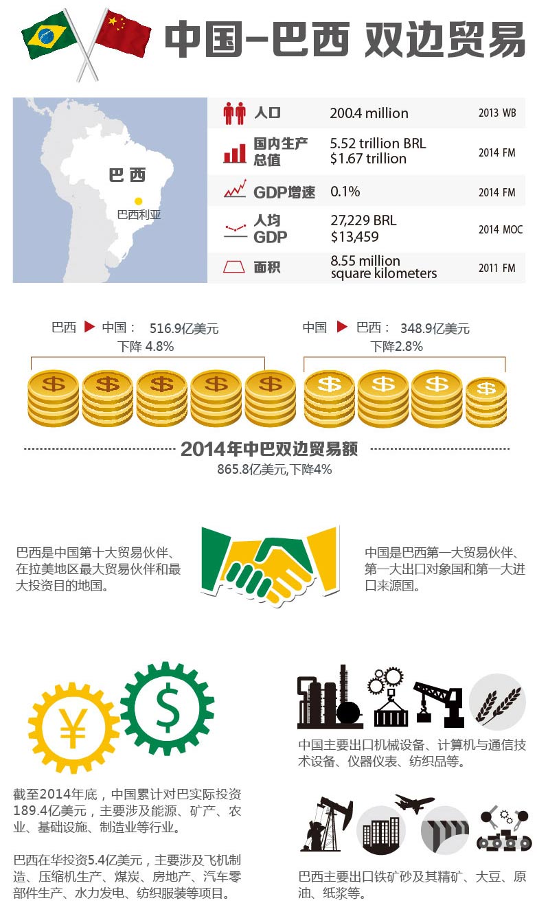 总理拉美行巴西首站捷报：签铁路水电等270亿美元大单