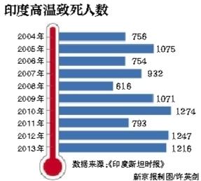 印度高温已致1100余人死亡 道路斑马线被晒变形