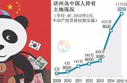韩国济州岛中国人持有土地数量剧增6年涨近600倍