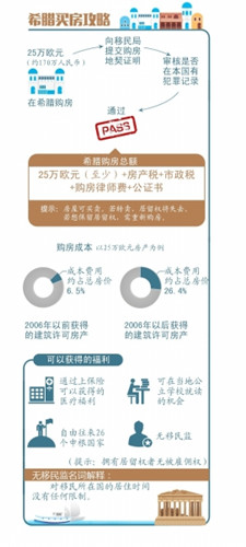 希腊买房三代受益政策有望出台投资移民门槛或降