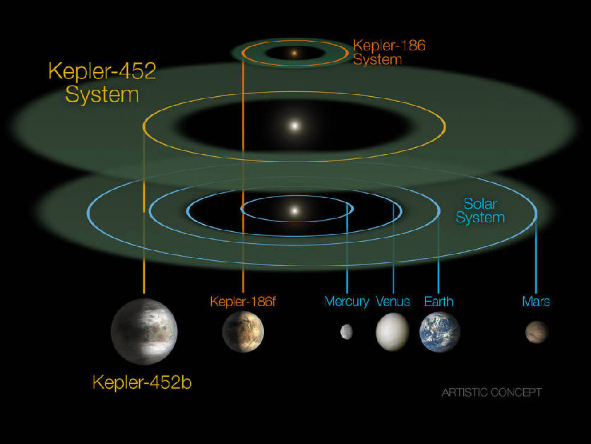 NASA宣布发现&ldquo;另一个地球&rdquo;：Kepler-452b