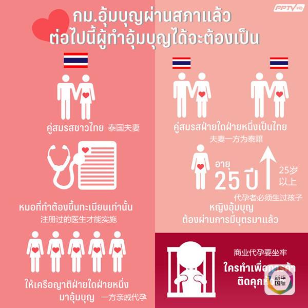 外国夫妻、同性恋不能再赴泰代孕