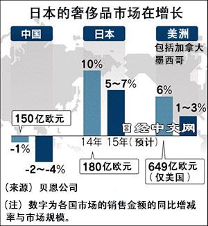 瞄准访日游客 奢侈品牌重返日本开店