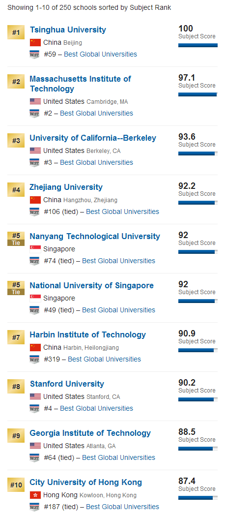 2020大学排名usnews_USNews全美大学排名出炉普林斯顿蝉联冠军