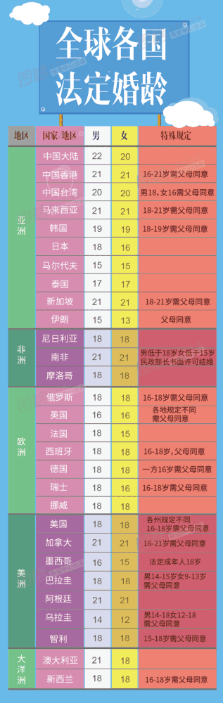 【图解】18岁结婚你支持吗?盘点世界多地法定婚龄