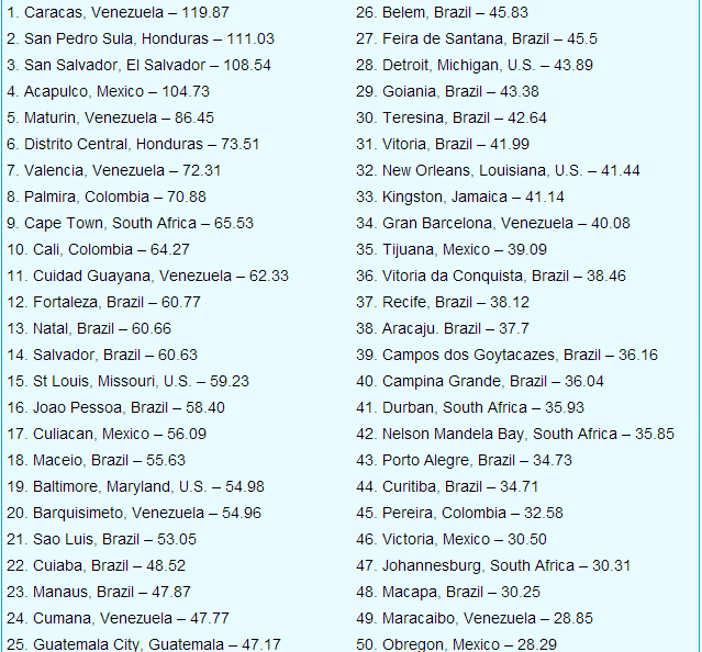 2015世界最危险的50座城市 巴西21城市入选