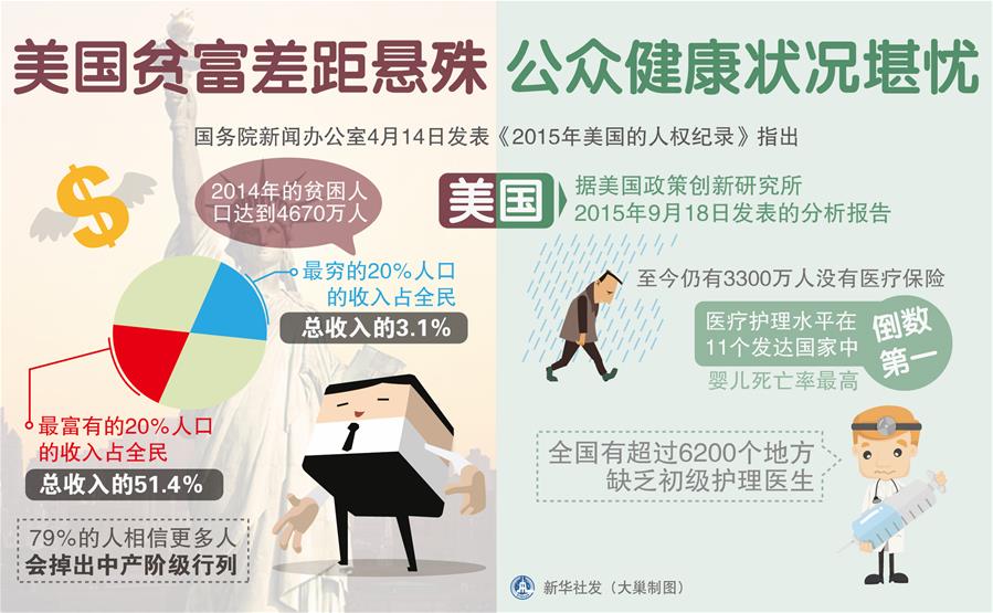 （图表）[美国人权纪录]美国贫富差距悬殊　公众健康状况堪忧