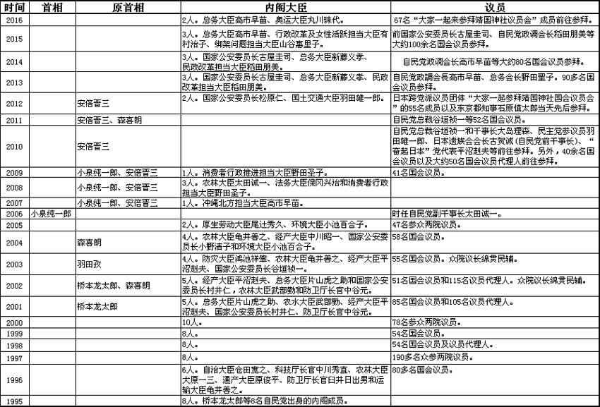 盘点自1995年以来在8月15日参拜靖国神社的日本政要
