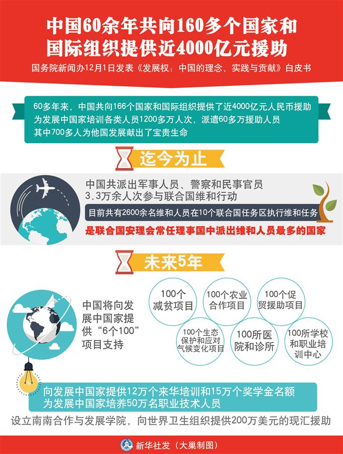 （图表）[发展权白皮书]中国60余年共向160多个国家和国际组织提供近4000亿元援助