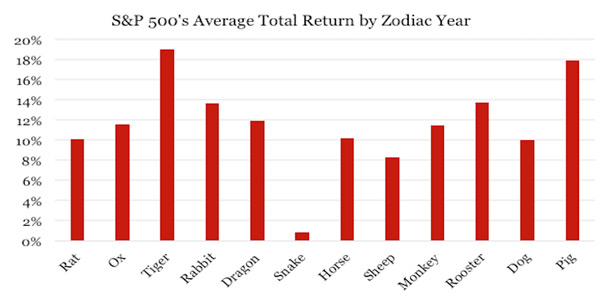 信不信由你：股市每逢鸡年必涨
