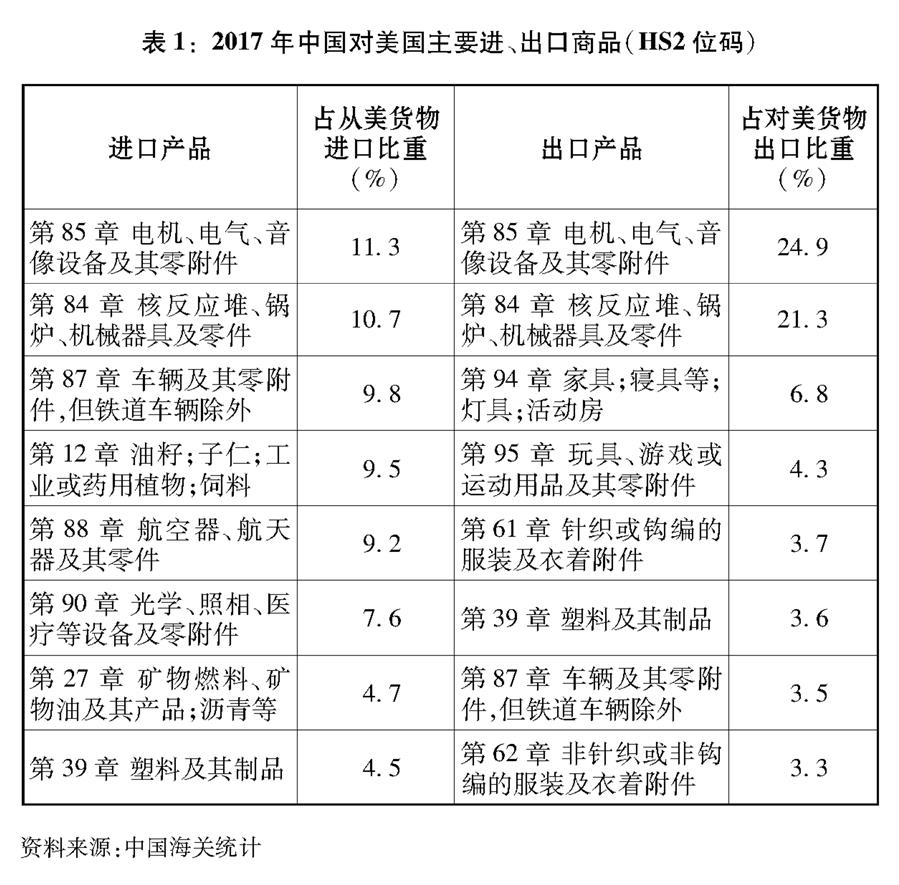 （图表）[&ldquo;中美经贸摩擦&rdquo;白皮书]表1：2017年中国对美国主要进、出口商品（HS2位码）