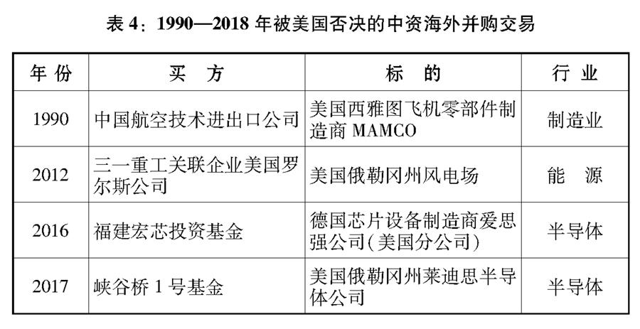 （图表）[&ldquo;中美经贸摩擦&rdquo;白皮书]表4：1990&mdash;2018年被美国否决的中资海外并购交易