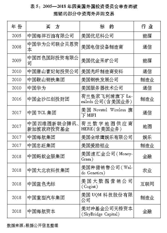 （图表）[&ldquo;中美经贸摩擦&rdquo;白皮书]表5：2005&mdash;2018年因美国外国投资委员会审查而被撤销的部分中资海外并购交易