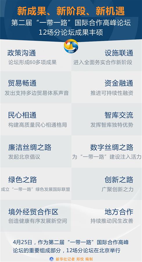 （图表）[“一带一路”高峰论坛]新成果、新阶段、新机遇——第二届“一带一路”国际合作高峰论坛12场分论坛成果丰硕