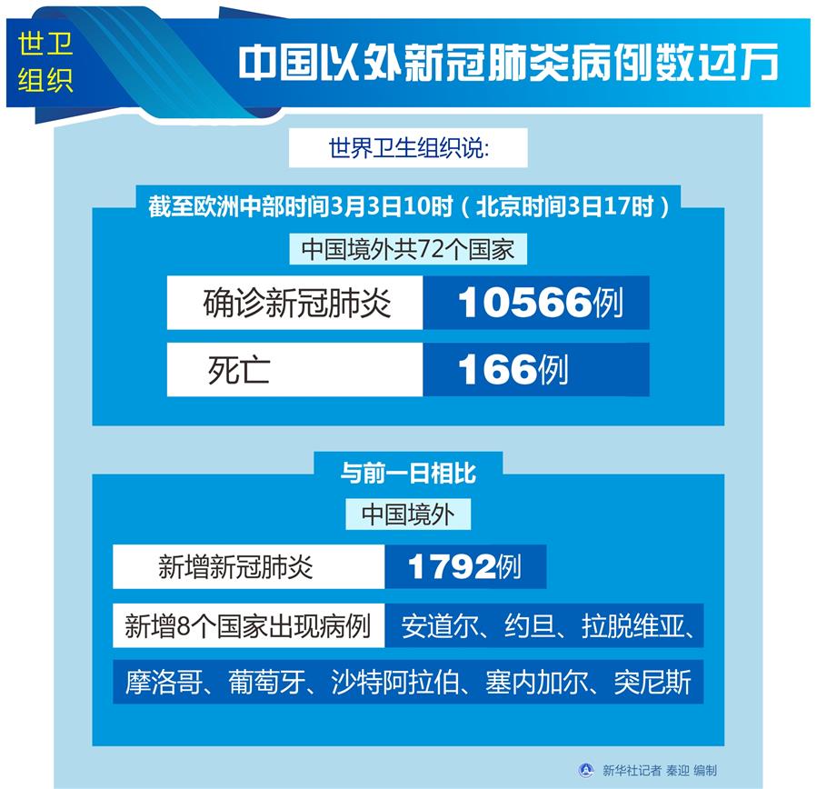 （图表）[聚焦疫情防控]世卫组织：中国以外新冠肺炎病例数过万