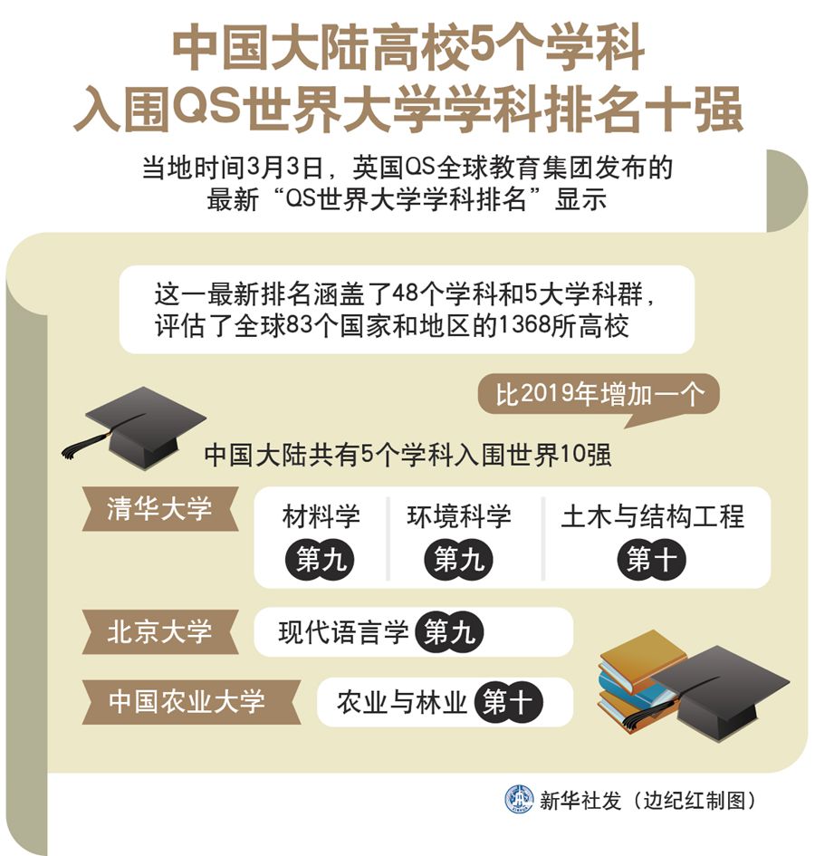 中国大陆高校5学科入围QS世界大学学科排名十强