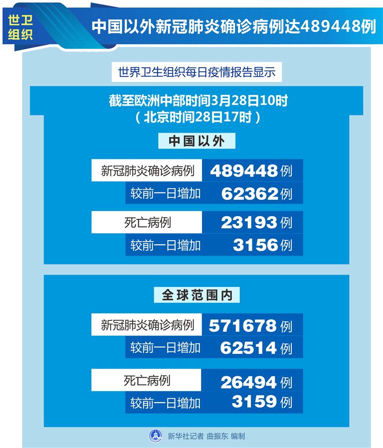 （圖表）〔國際疫情〕世衛組織：中國以外新冠肺炎確診病例達489448例