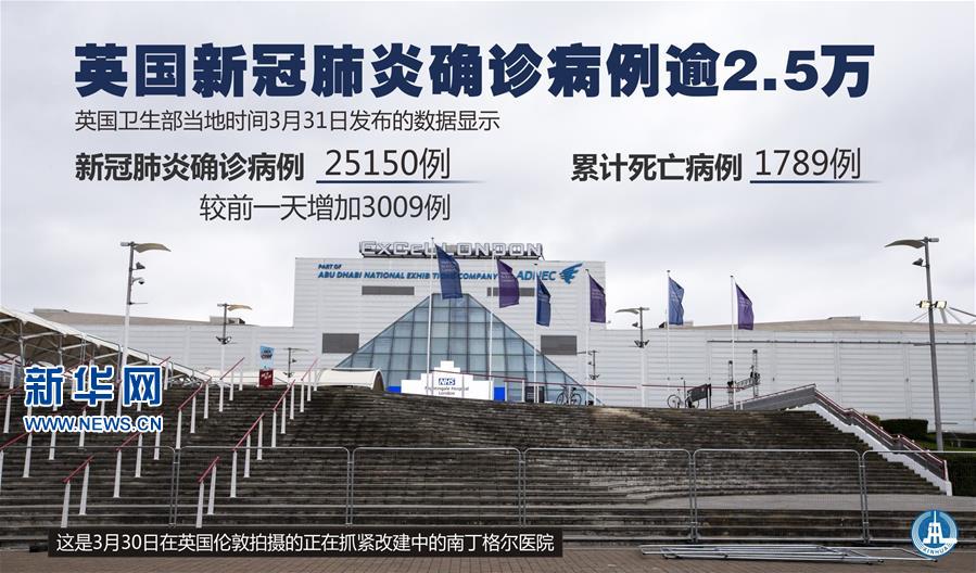（图表&middot;海报）［国际疫情］英国新冠肺炎确诊病例逾2.5万