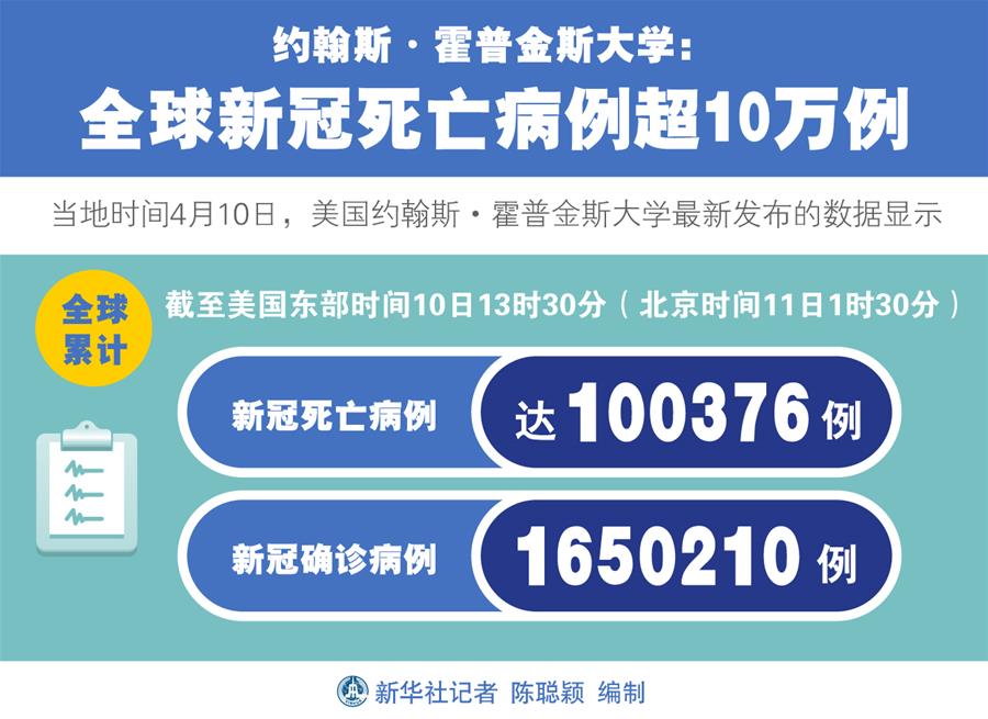 （图表）［国际疫情］约翰斯·霍普金斯大学：全球新冠死亡病例超10万例