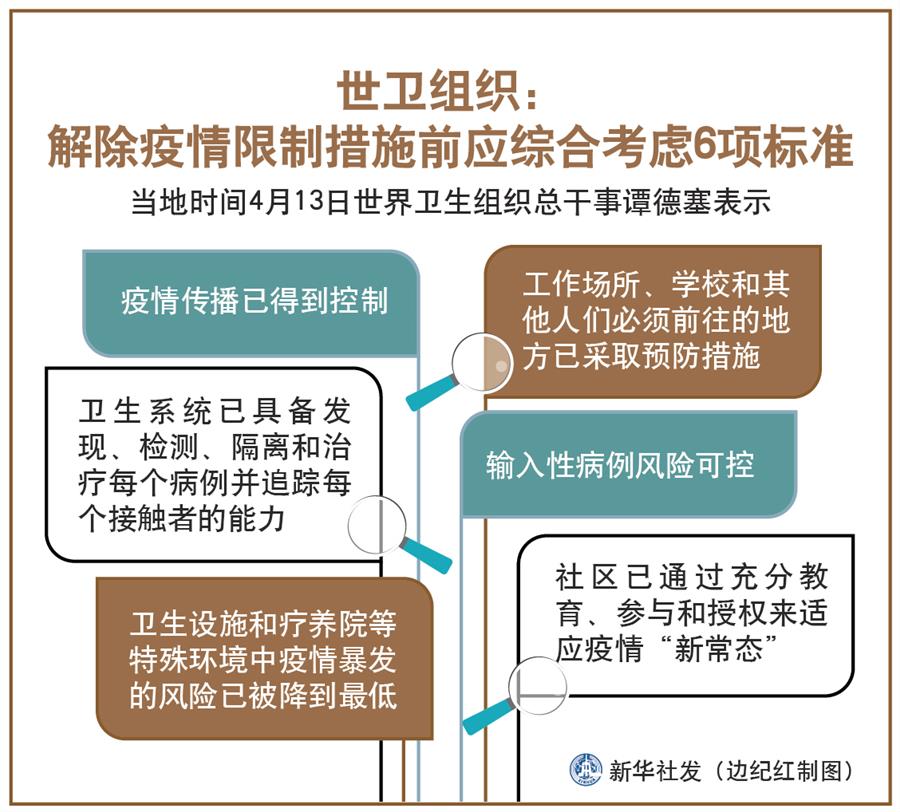 （图表）［国际疫情］世卫组织：解除疫情限制措施前应综合考虑6项标准