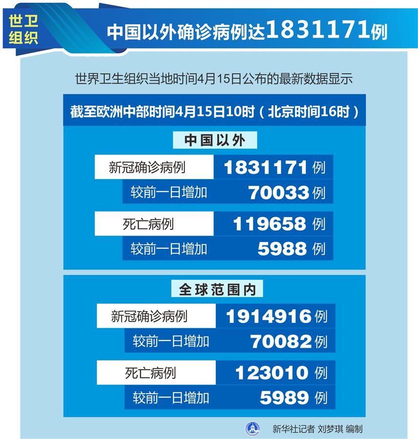 （图表）［国际疫情］世卫组织：中国以外确诊病例达1831171例 