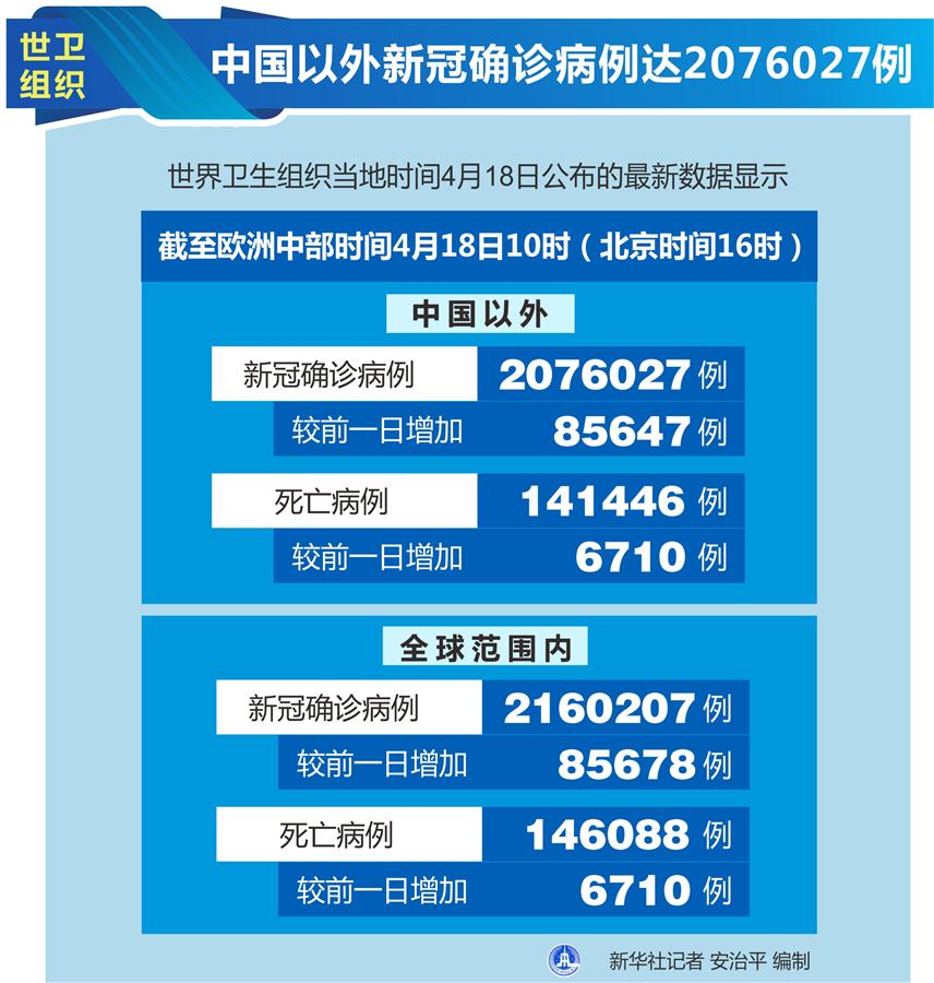 （图表）［国际疫情］世卫组织：中国以外新冠确诊病例达2076027例