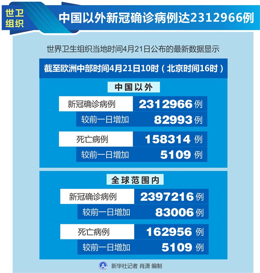（图表）［国际疫情］世卫组织：中国以外新冠确诊病例达2312966例