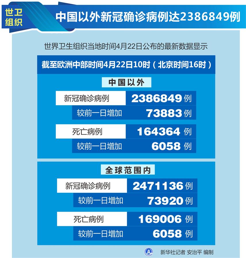 （图表）［国际疫情］世卫组织：中国以外新冠确诊病例达2386849例