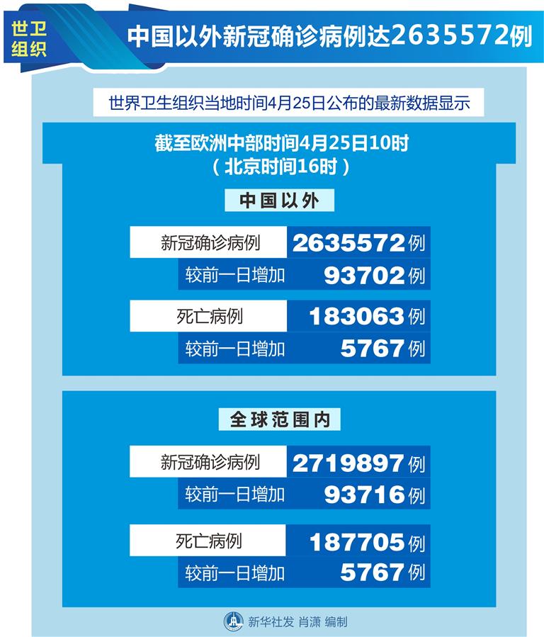 （圖表）〔國際疫情〕世衛組織：中國以外新冠確診病例達2635572例