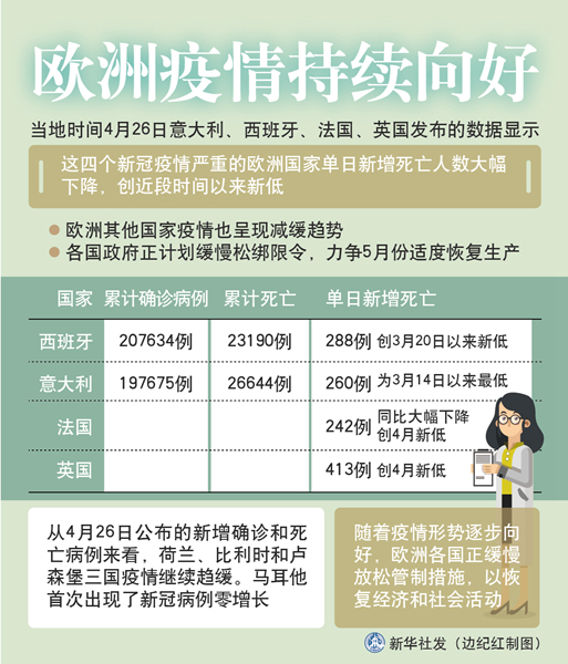 欧洲新冠肺炎疫情持续向好　限令松绑指日可待