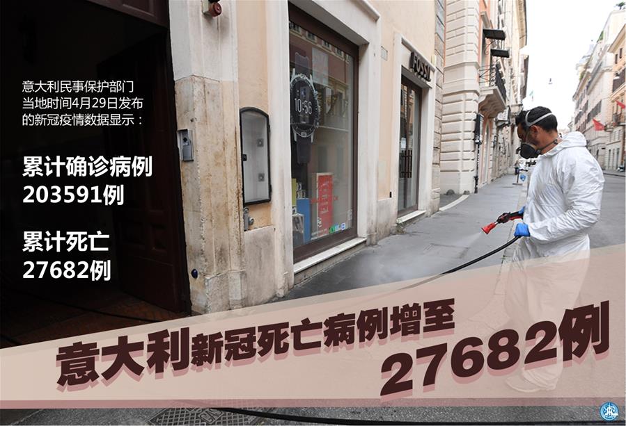  （图表&middot;海报）［国际疫情］意大利新冠死亡病例增至27682例