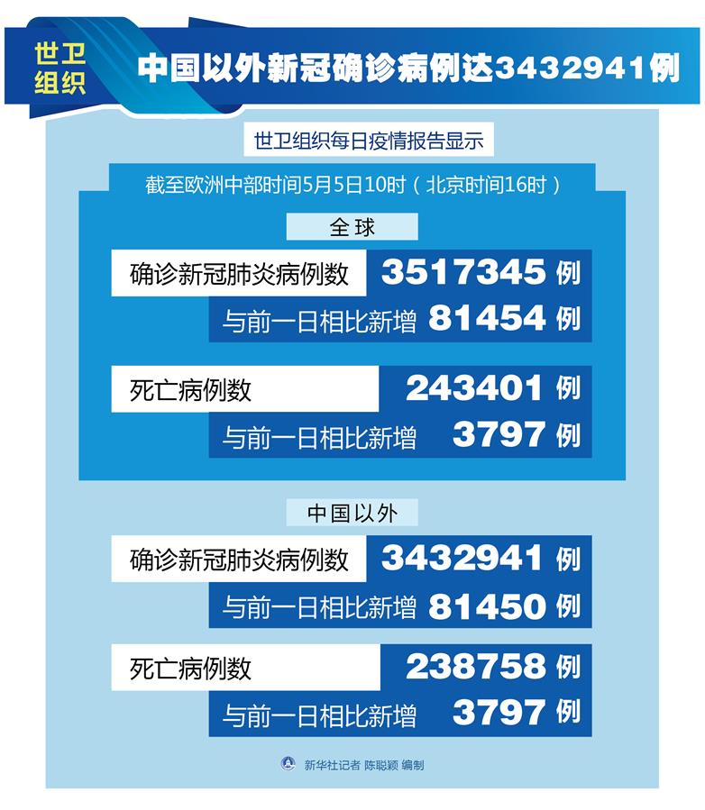 （图表）［国际疫情］世卫组织：中国以外新冠确诊病例达3432941例