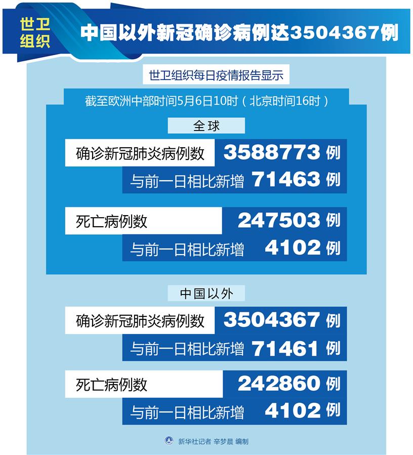 （图表）［国际疫情］世卫组织：中国以外新冠确诊病例达3504367例