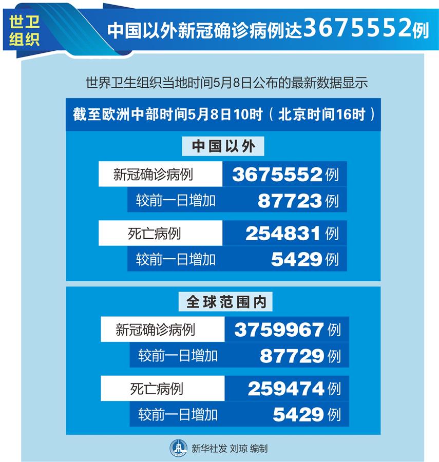 （圖表）〔國際疫情〕世衛組織：中國以外新冠確診病例達3675552例