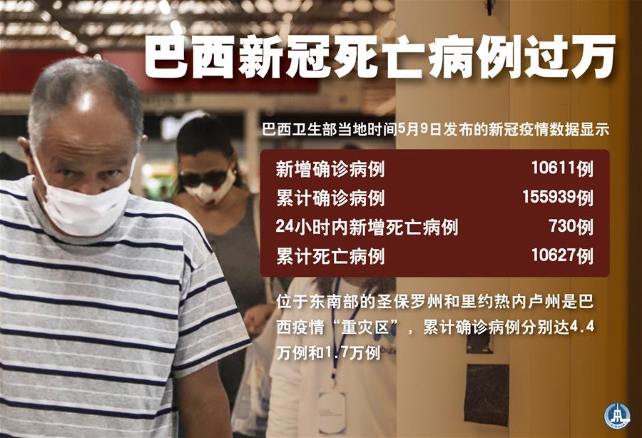 （图表海报）［国际疫情］巴西新冠死亡病例过万