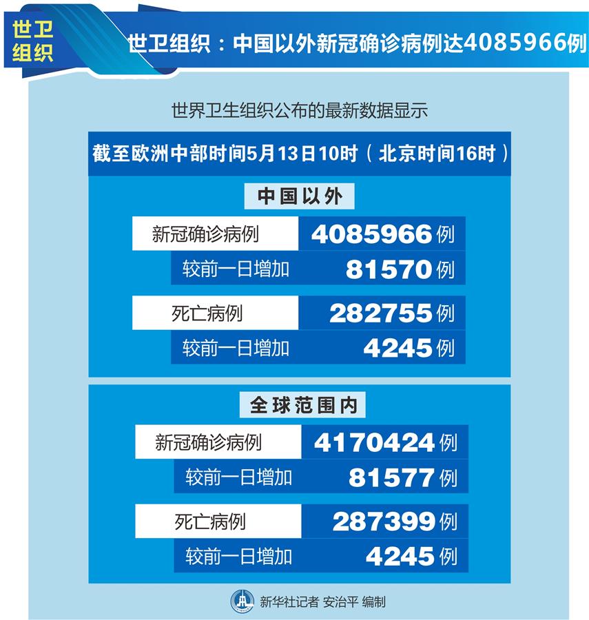 （图表）［国际疫情］世卫组织：中国以外新冠确诊病例达4085966例