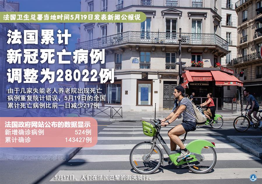 （图表&middot;海报）［国际疫情］法国累计新冠死亡病例调整为28022例