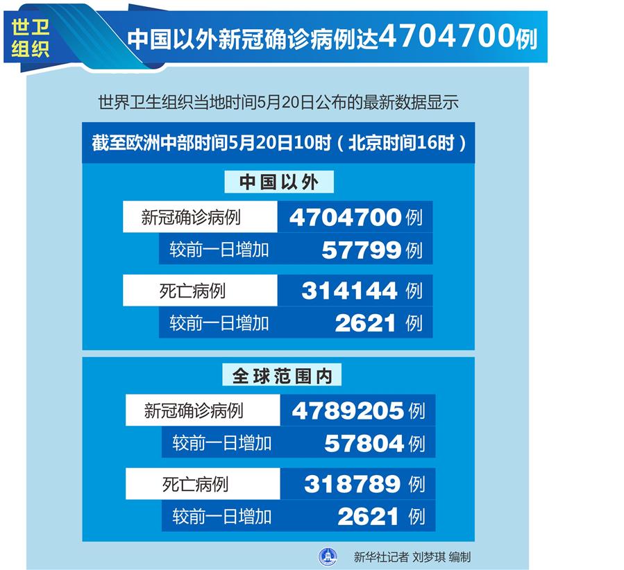 （图表）［国际疫情］世卫组织：中国以外新冠确诊病例达4704700例