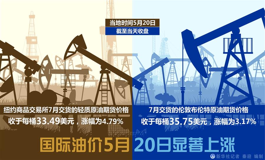 （图表）［财经·行情］国际油价5月20日显著上涨