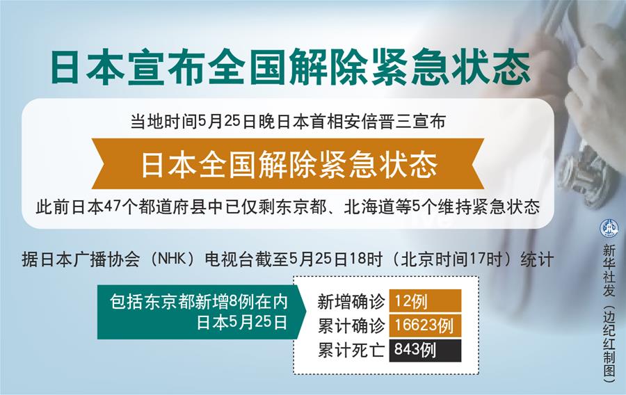 （图表）［国际疫情］日本宣布全国解除紧急状态