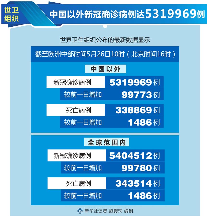（圖表）〔國際疫情〕世衛組織：中國以外新冠確診病例達5319969例