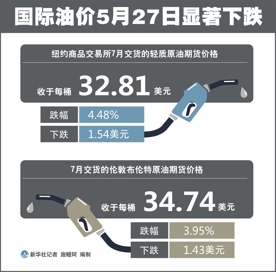 （图表）［财经·行情］国际油价5月27日显著下跌